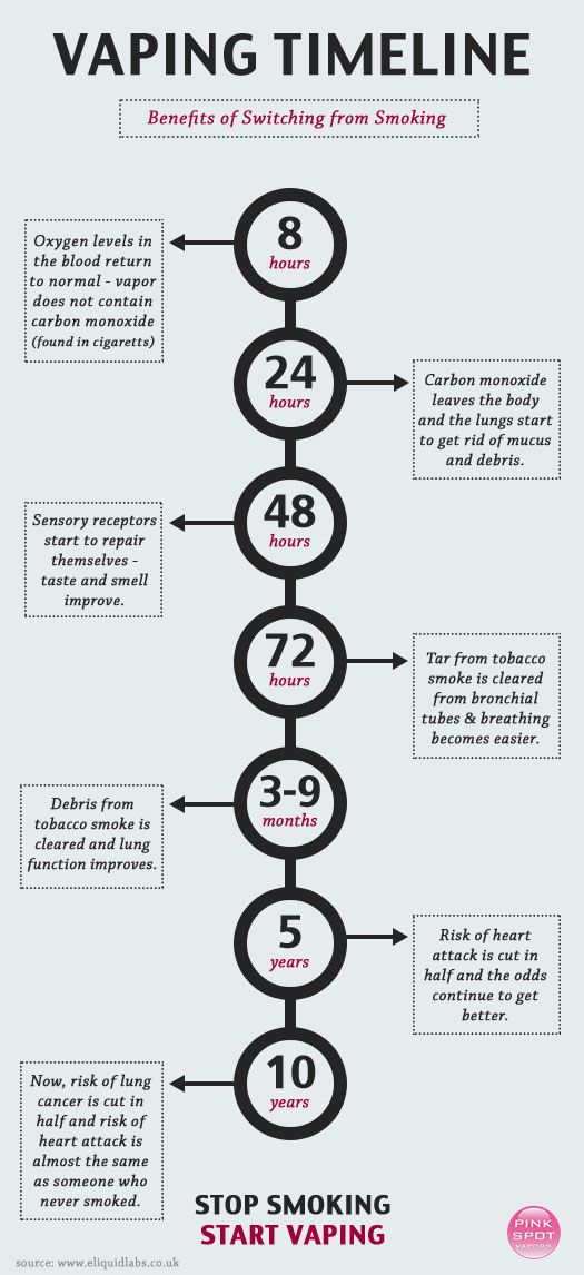 What Help Can I Get To Quit Smoking - Quitting Smoking Benefits Timeline -  592x898 PNG Download - PNGkit